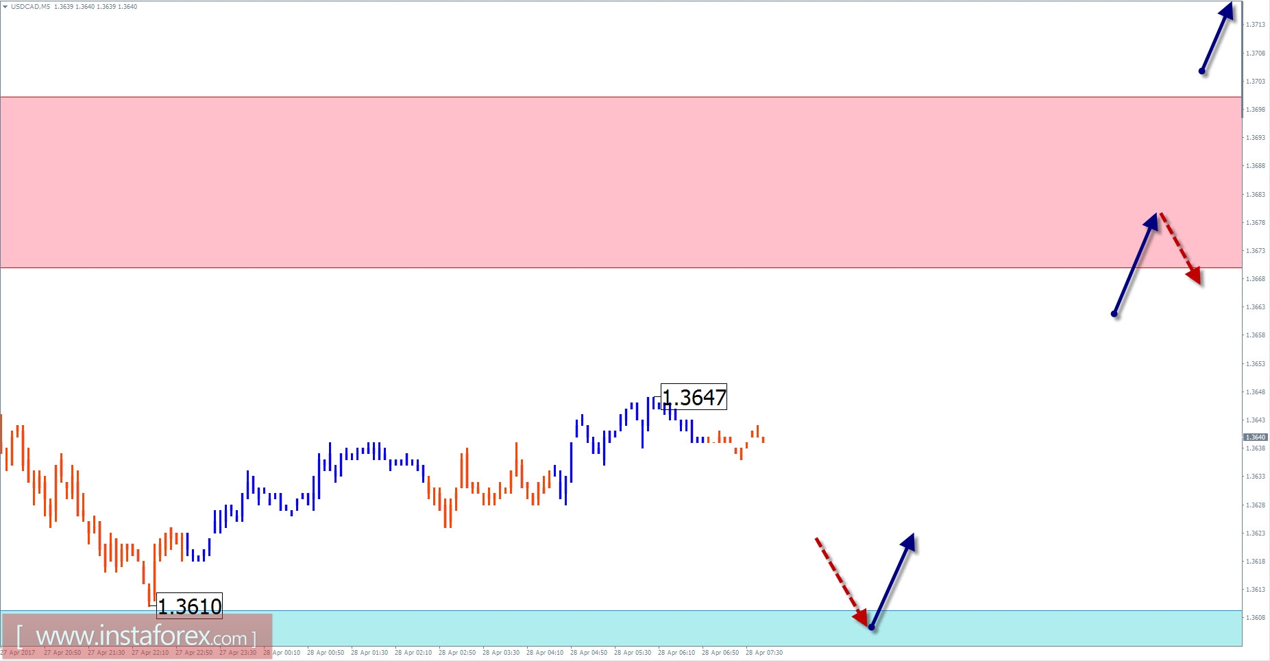 Торговый обзор на 28 апреля по упрощенному волновому анализу 