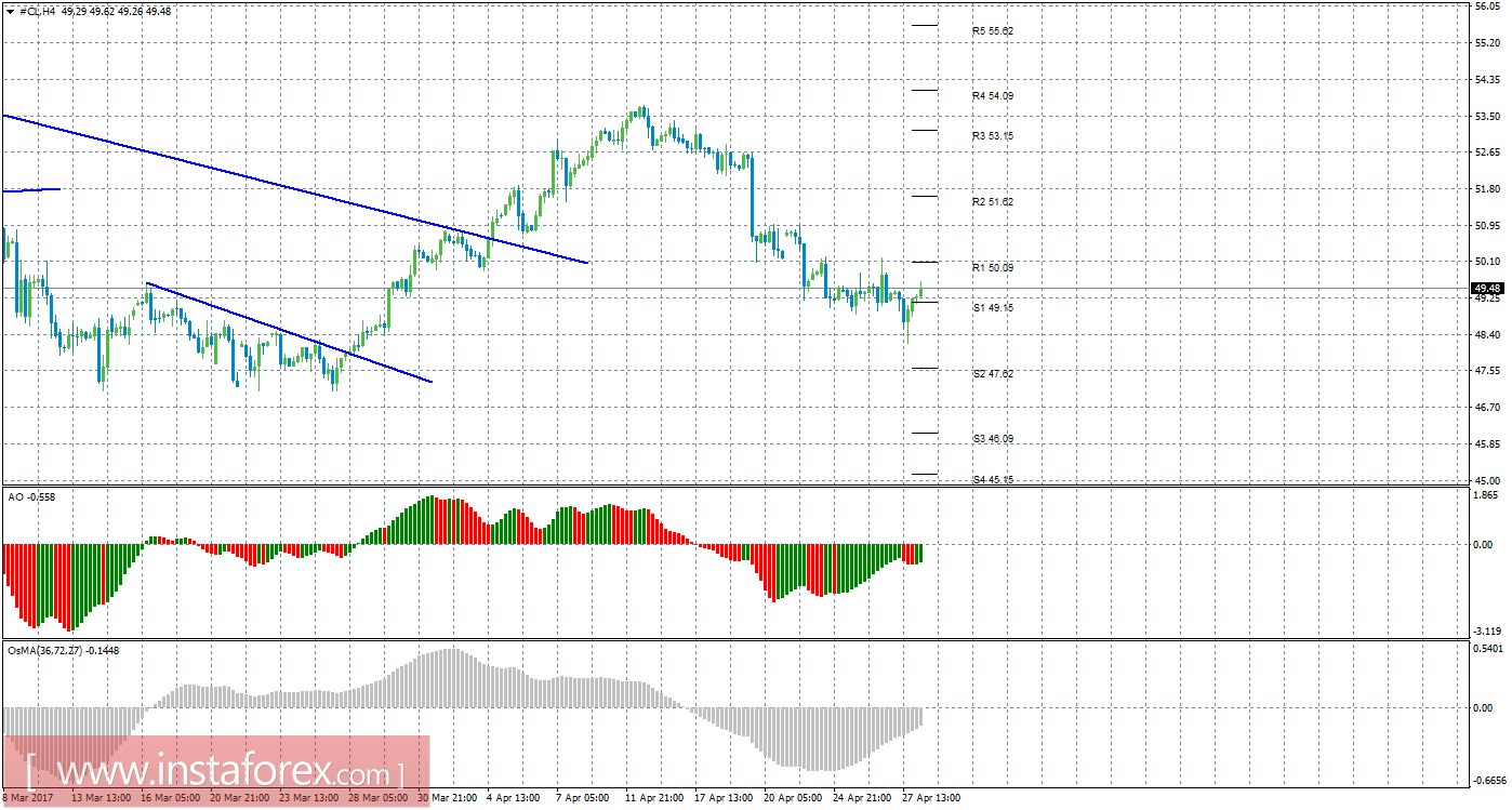 Технический анализ сырой нефти за 28 апреля 2017 года