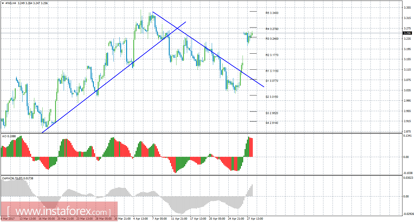 Технический анализ природного газа за 28 апреля 2017 года