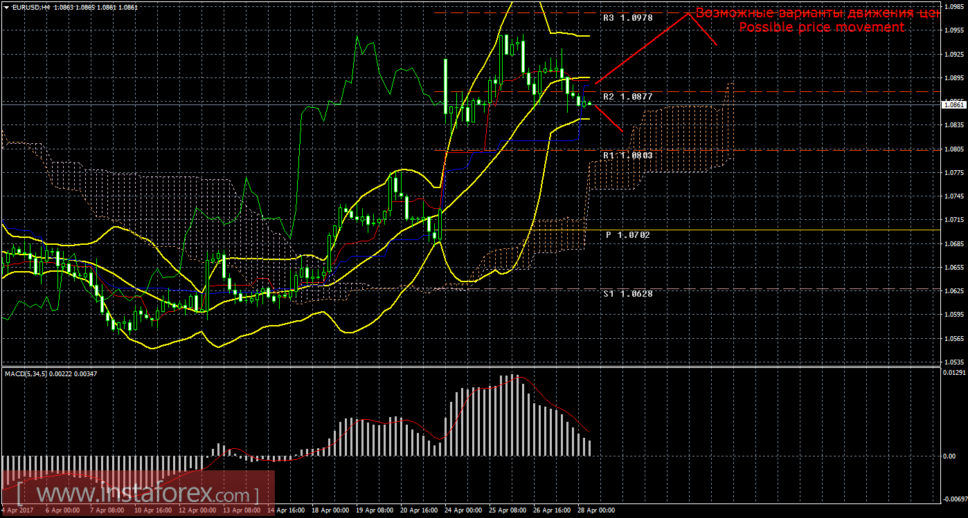 Технический анализ и торговые рекомендации по валютной паре EUR/USD на 28 апреля 2017 года