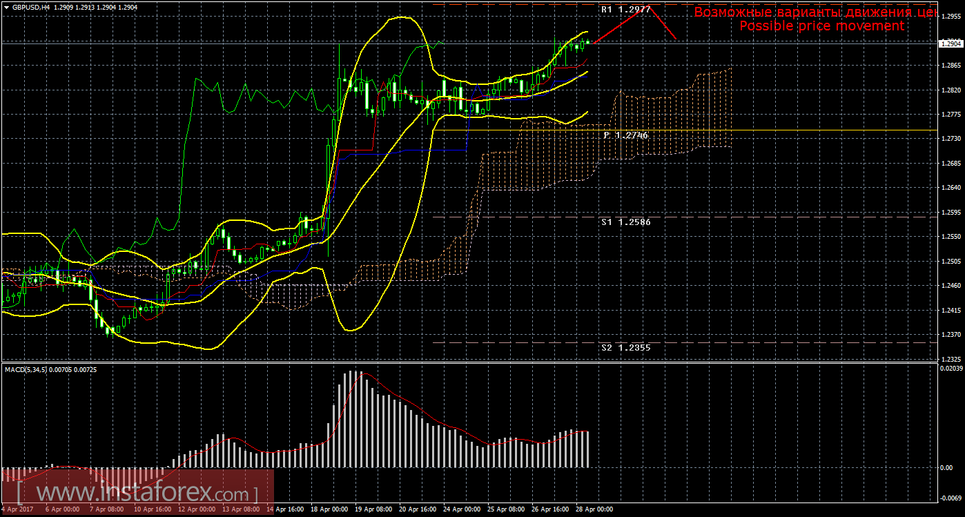 Технический анализ и торговые рекомендации по валютной паре GBP/USD на 28 апреля 2017 года