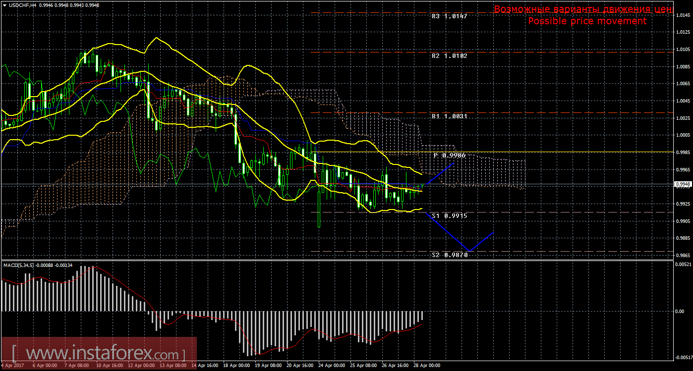 Технический анализ и торговые рекомендации по валютной паре USD/CHF на 28 апреля 2017 года