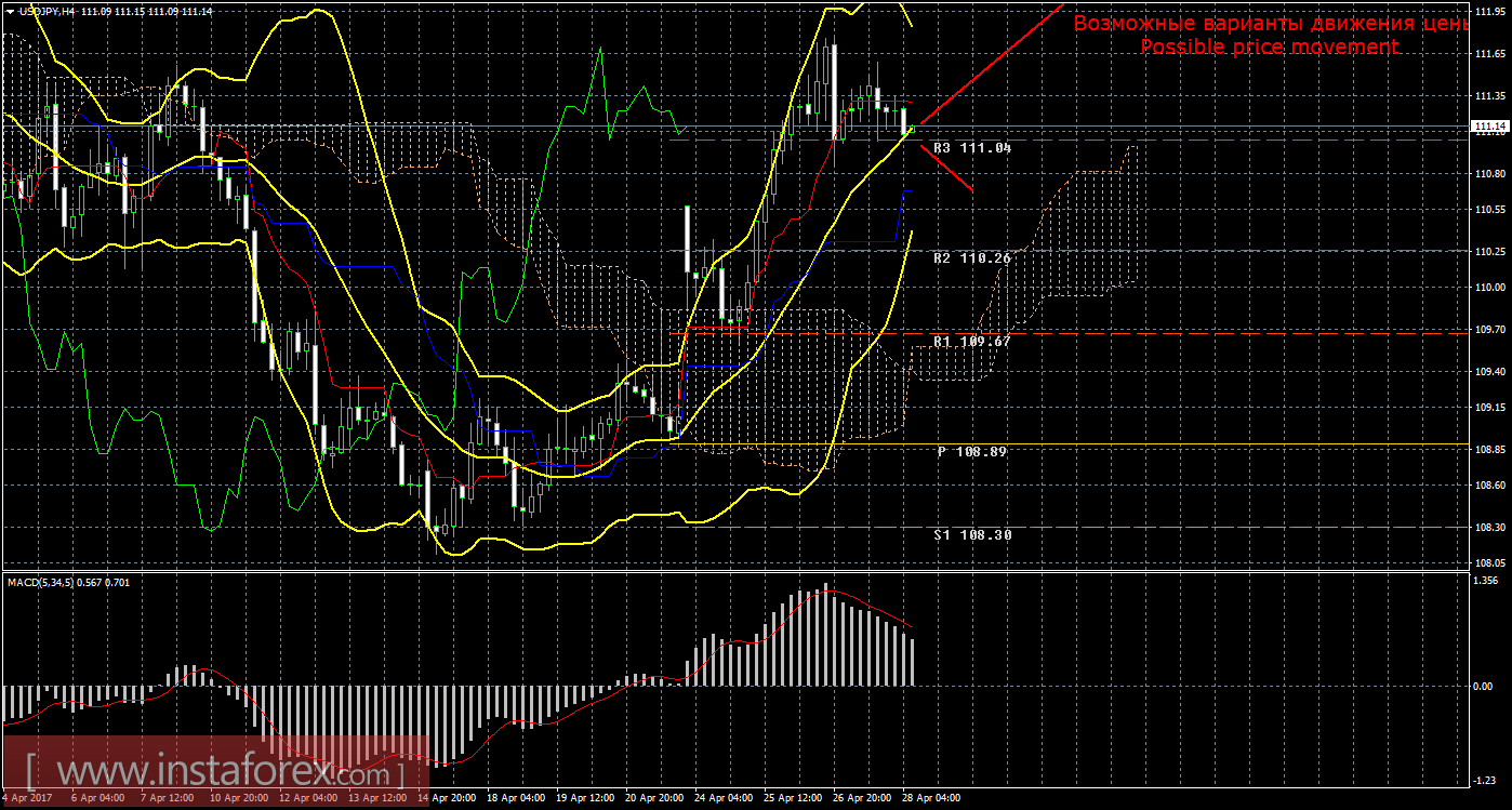 Технический анализ и торговые рекомендации по валютной паре USD/JPY на 28 апреля 2017 года