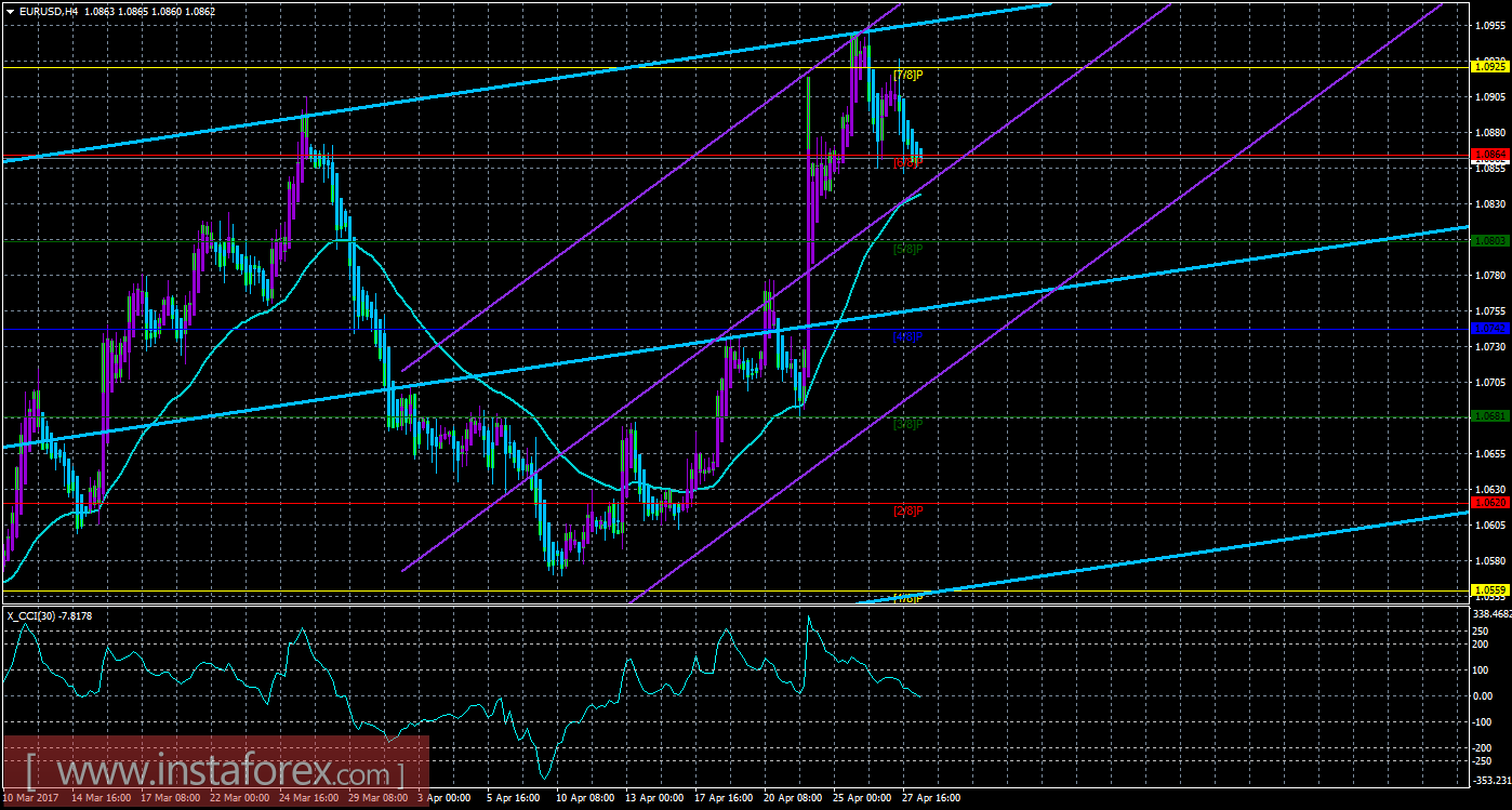 Техническая картина валютной пары EURUSD по системе &laquo;Каналы регрессии&raquo; за 28 апреля 2017 года