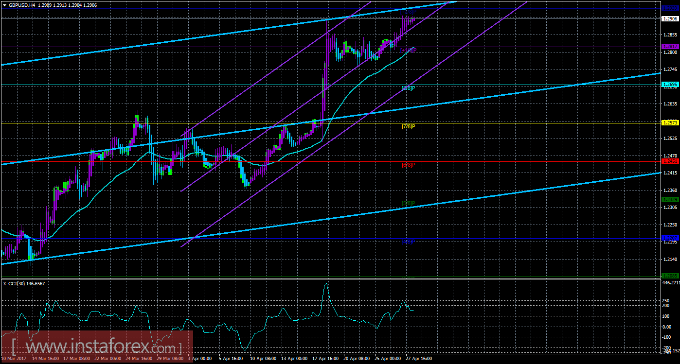 Техническая картина валютной пары GBPUSD по системе «Каналы регрессии» за 28 апреля 2017 года