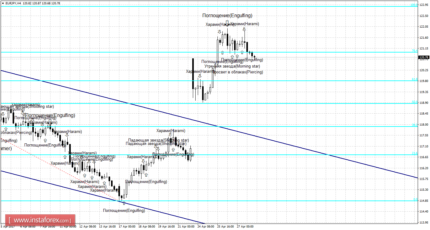 Свечной анализ EUR/JPY на 28 апреля