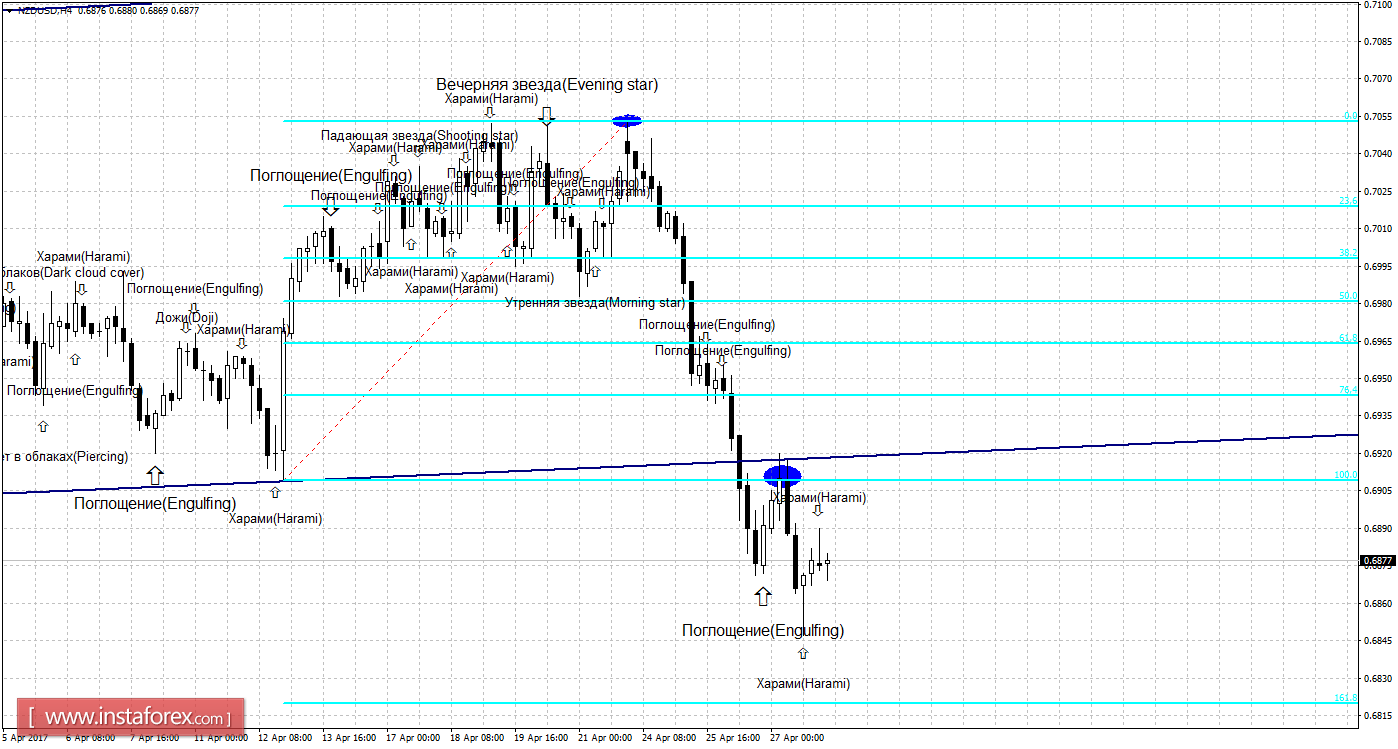 Свечной анализ NZD/USD на 28 апреля
