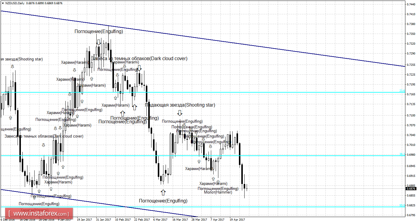 Свечной анализ NZD/USD на 28 апреля