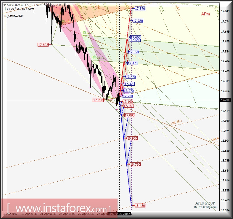Silver Spot m30. Развитие движения в период 01_03 мая 2017 г. Анализ APLs &amp; ZUP 