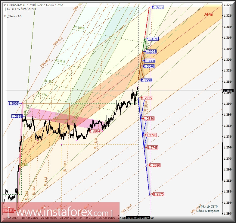 GBP/USD m30. Развитие движения в период 01_03 мая 2017 г. Анализ APLs & ZUP