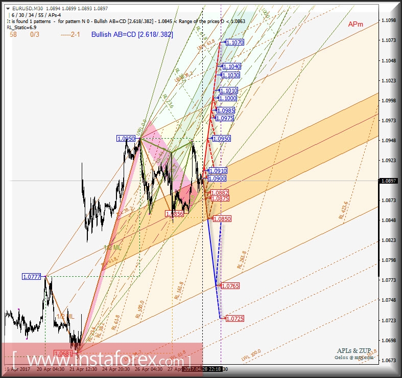 EUR/USD m30. Развитие движения в период 01_03 мая 2017 г. Анализ APLs &amp; ZUP