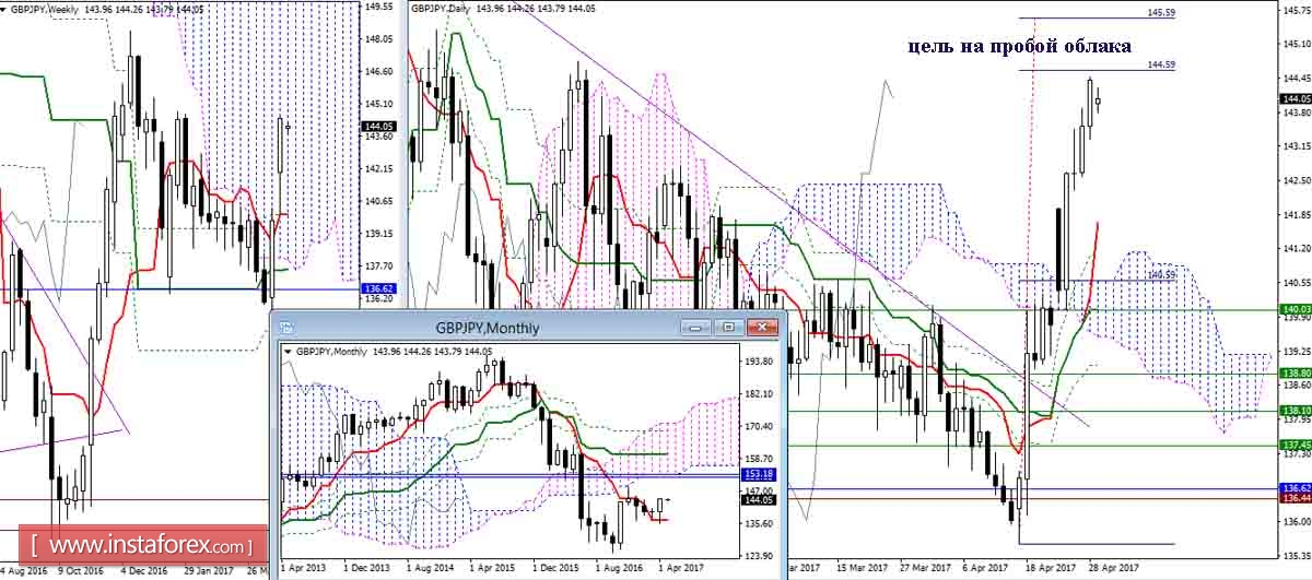 Дневной обзор GBP/JPY и EUR/JPY на 01.05.17. Индикатор Ишимоку