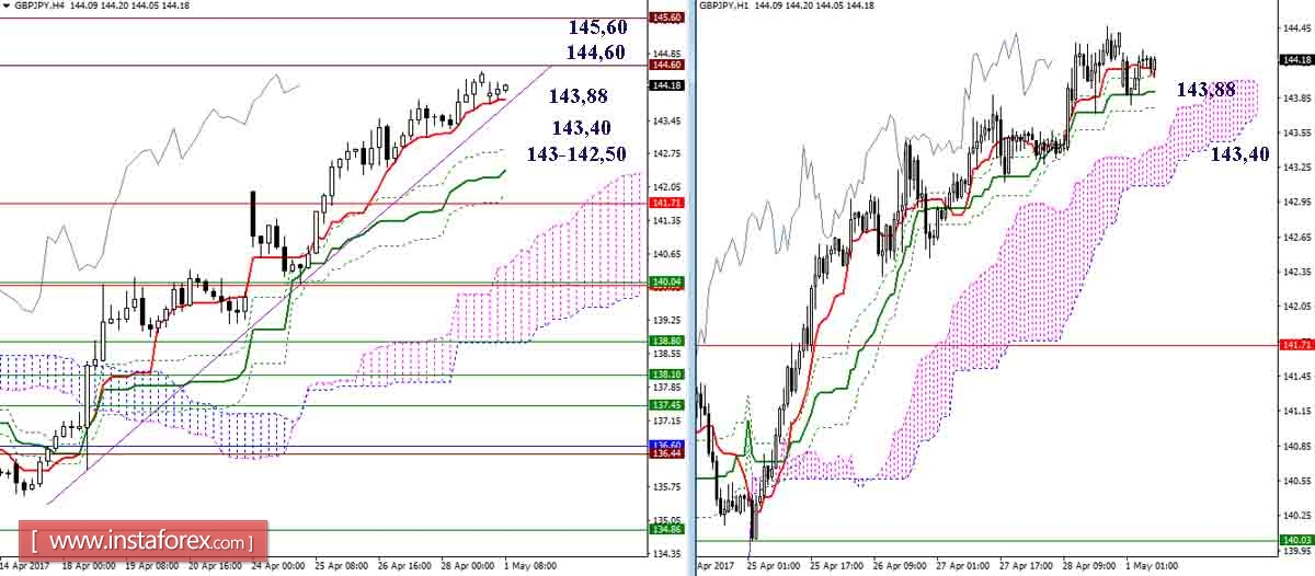 Дневной обзор GBP/JPY и EUR/JPY на 01.05.17. Индикатор Ишимоку
