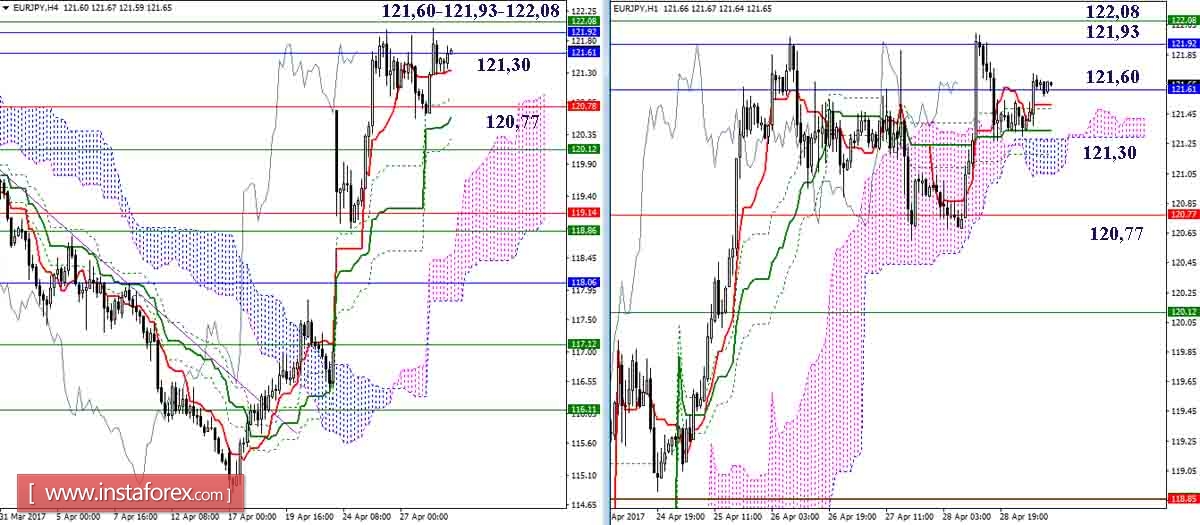Дневной обзор GBP/JPY и EUR/JPY на 01.05.17. Индикатор Ишимоку
