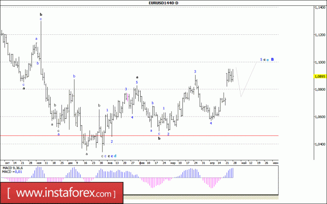 Волновой анализ валютной пары EUR/USD. Недельный обзор