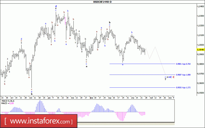 Волновой анализ валютной пары USD/CHF. Недельный обзор