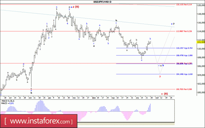 Волновой анализ валютной пары USD/JPY. Недельный обзор