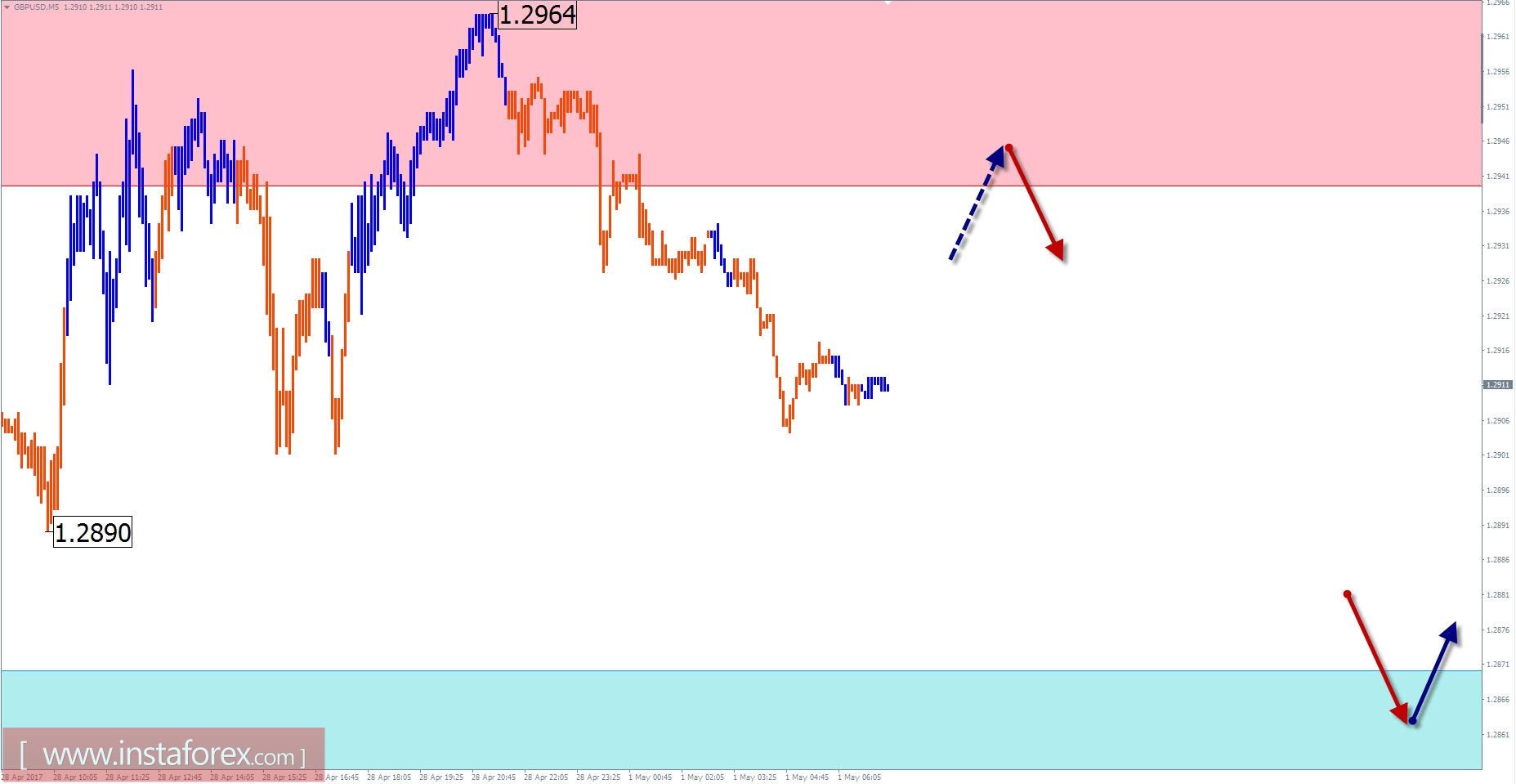 Торговый обзор на 1 мая по упрощенному волновому анализу 