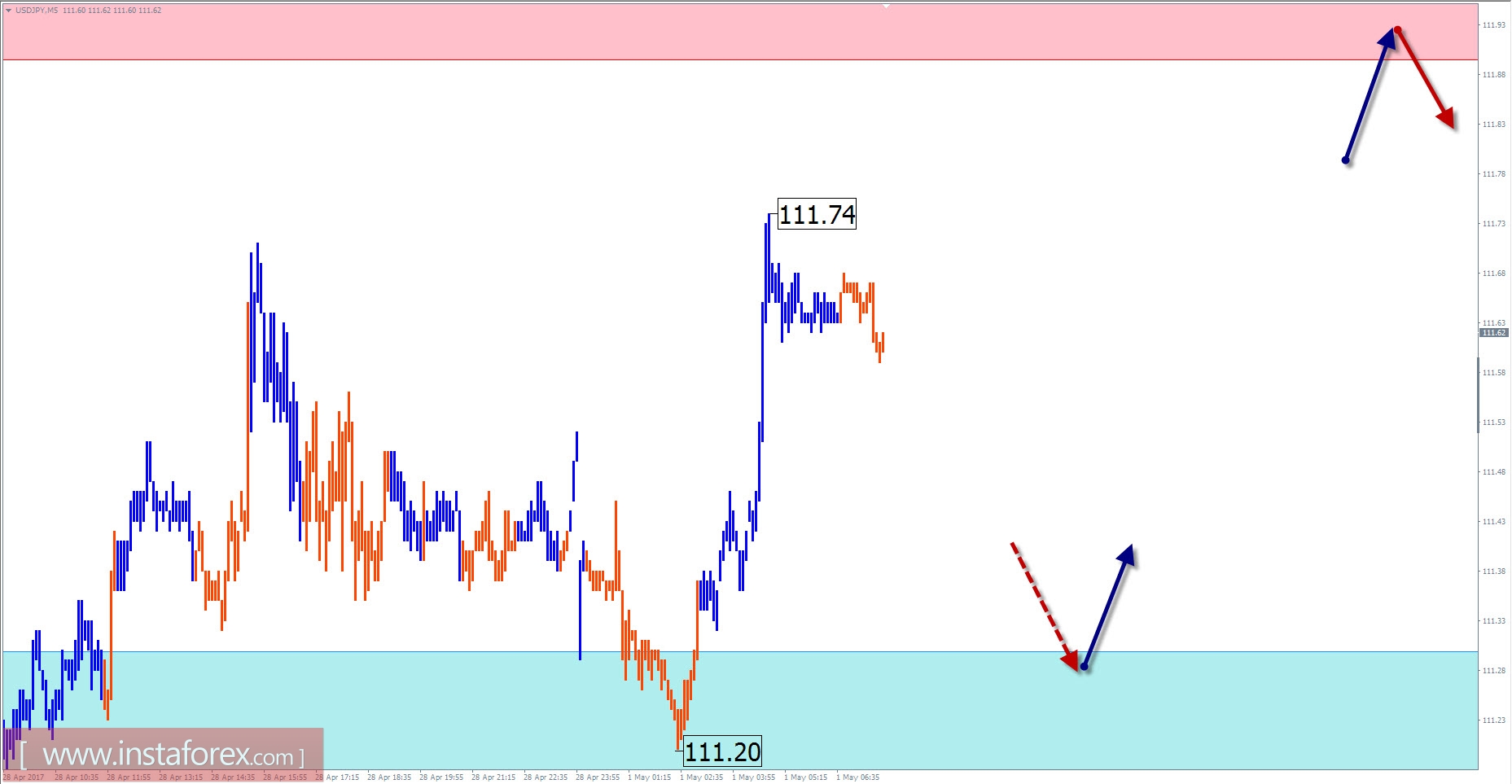 Торговый обзор на 1 мая по упрощенному волновому анализу 