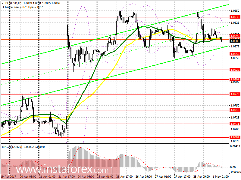 Торговый план на европейскую сессию 1 мая
