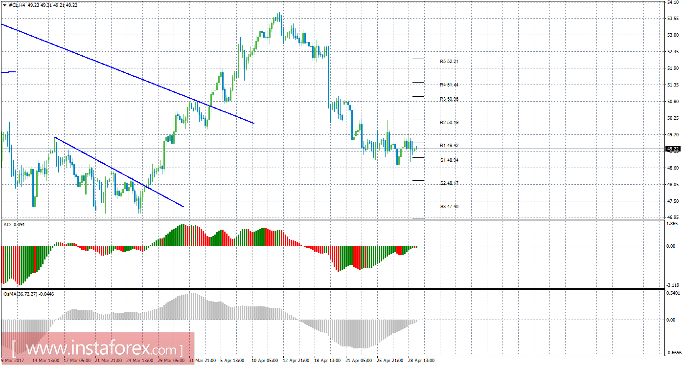Технический анализ сырой нефти за 1 мая 2017 года