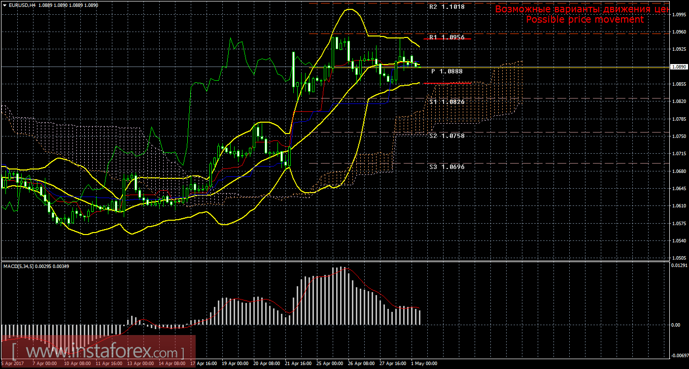 Технический анализ и торговые рекомендации по валютной паре EUR/USD на 1 мая 2017 года