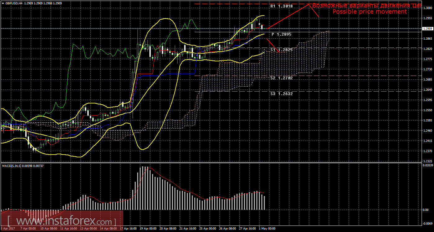 Технический анализ и торговые рекомендации по валютной паре GBP/USD на 1 мая 2017 года