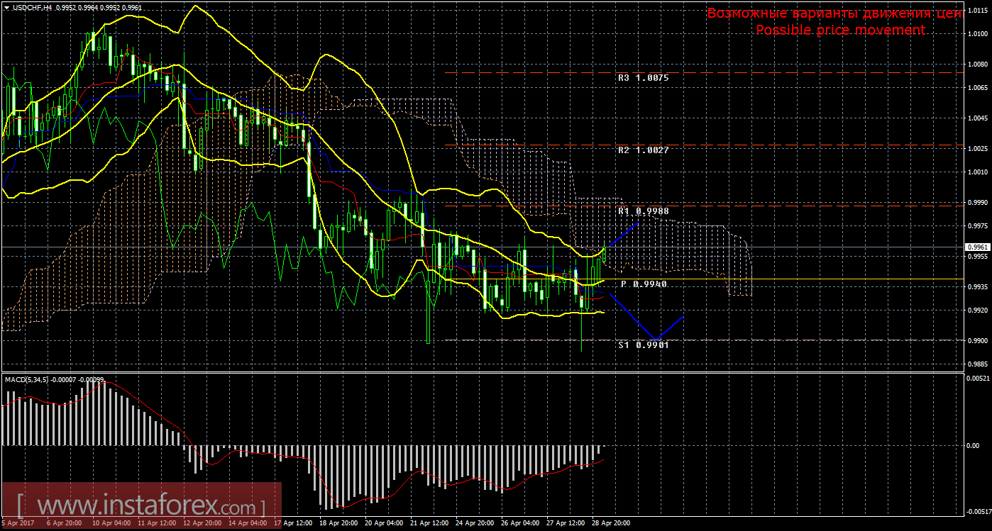 Технический анализ и торговые рекомендации по валютной паре USD/CHF на 1 мая 2017 года