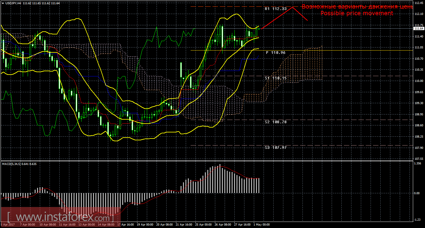Технический анализ и торговые рекомендации по валютной паре USD/JPY на 1 мая 2017 года