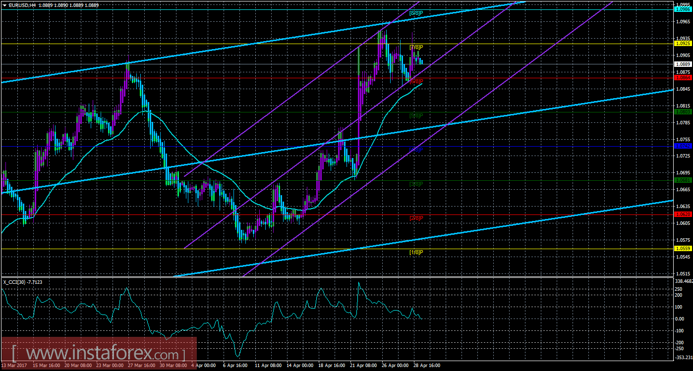 Техническая картина валютной пары EURUSD по системе &laquo;Каналы регрессии&raquo; за 1 мая 2017 года