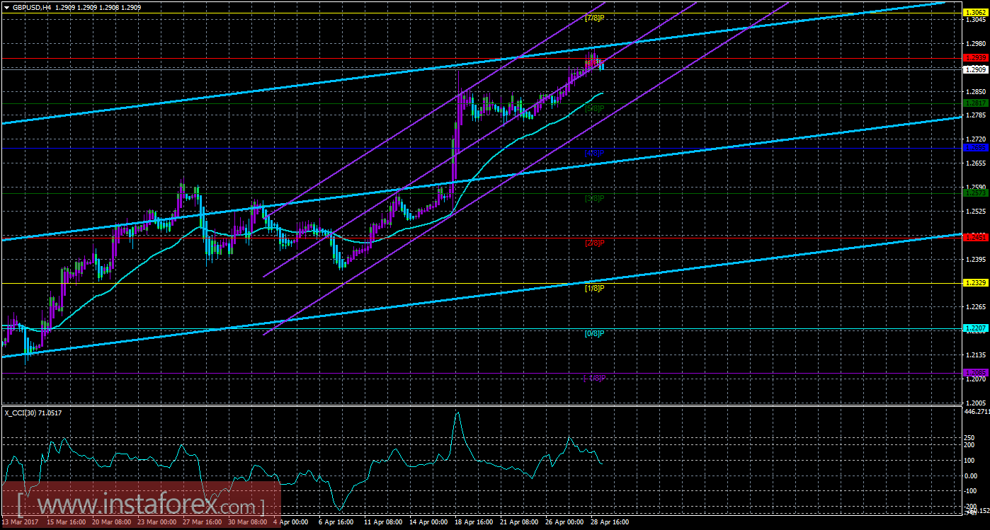 Техническая картина валютной пары GBPUSD по системе &laquo;Каналы регрессии&raquo; за 1 мая 2017 года