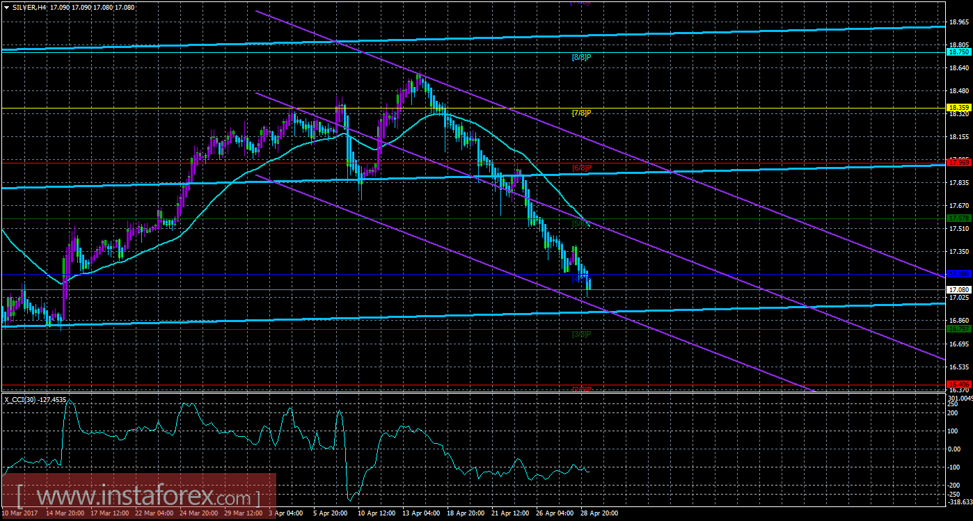 Техническая картина инструмента SILVER по системе &laquo;Каналы регрессии&raquo; за 1 мая 2017 года