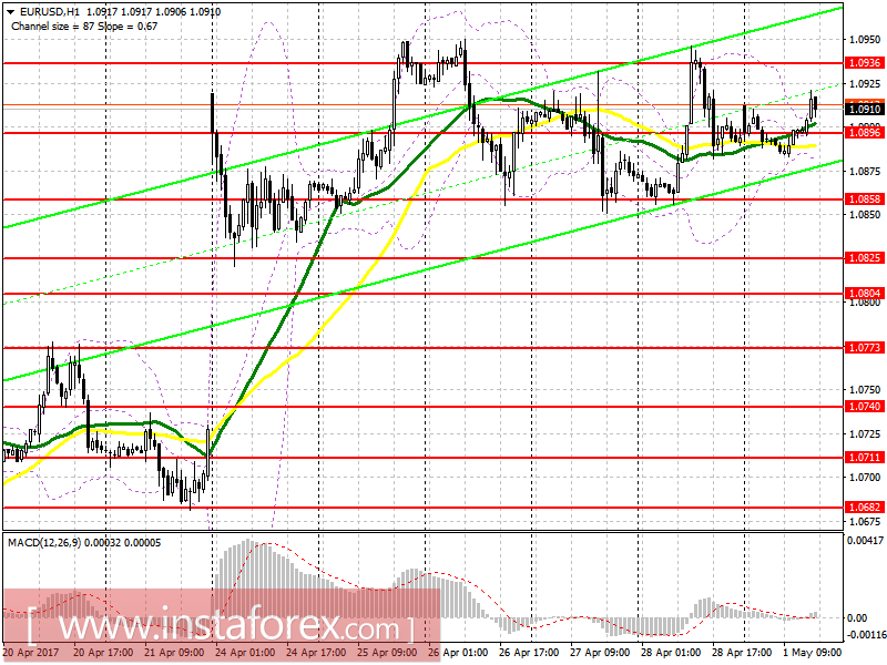Торговый план на американскую сессию 1 мая