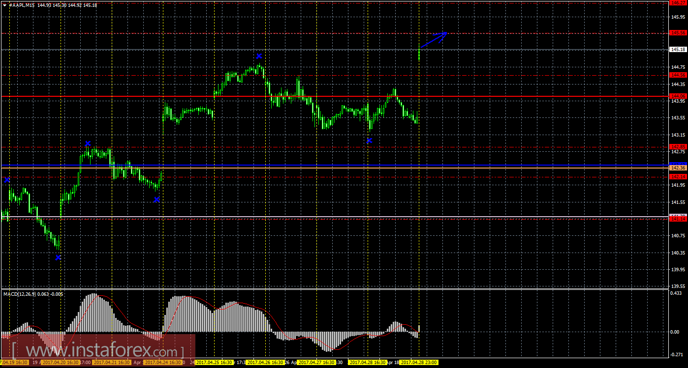 Технический и свечной анализ акций Apple на 1 мая 2017 года