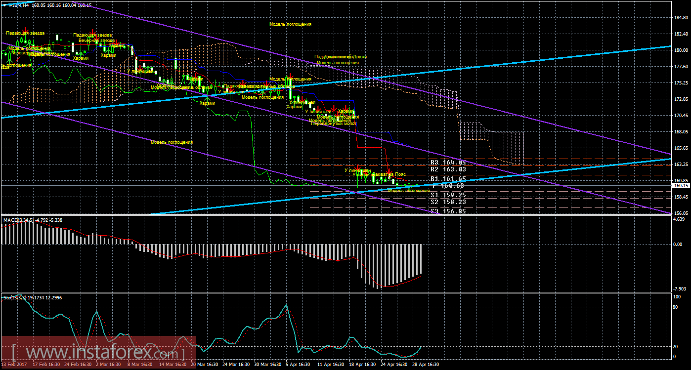 Технический и свечной анализ акций IBM Corporation на 1 мая 2017 года