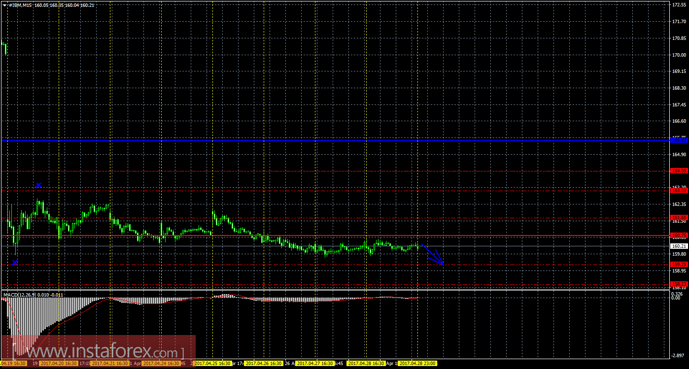 Технический и свечной анализ акций IBM Corporation на 1 мая 2017 года