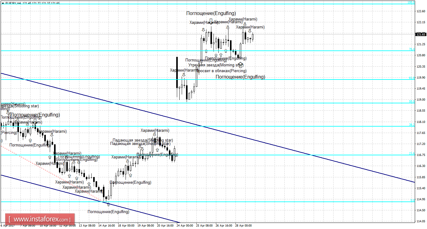 Свечной анализ EUR/JPY на 1 мая