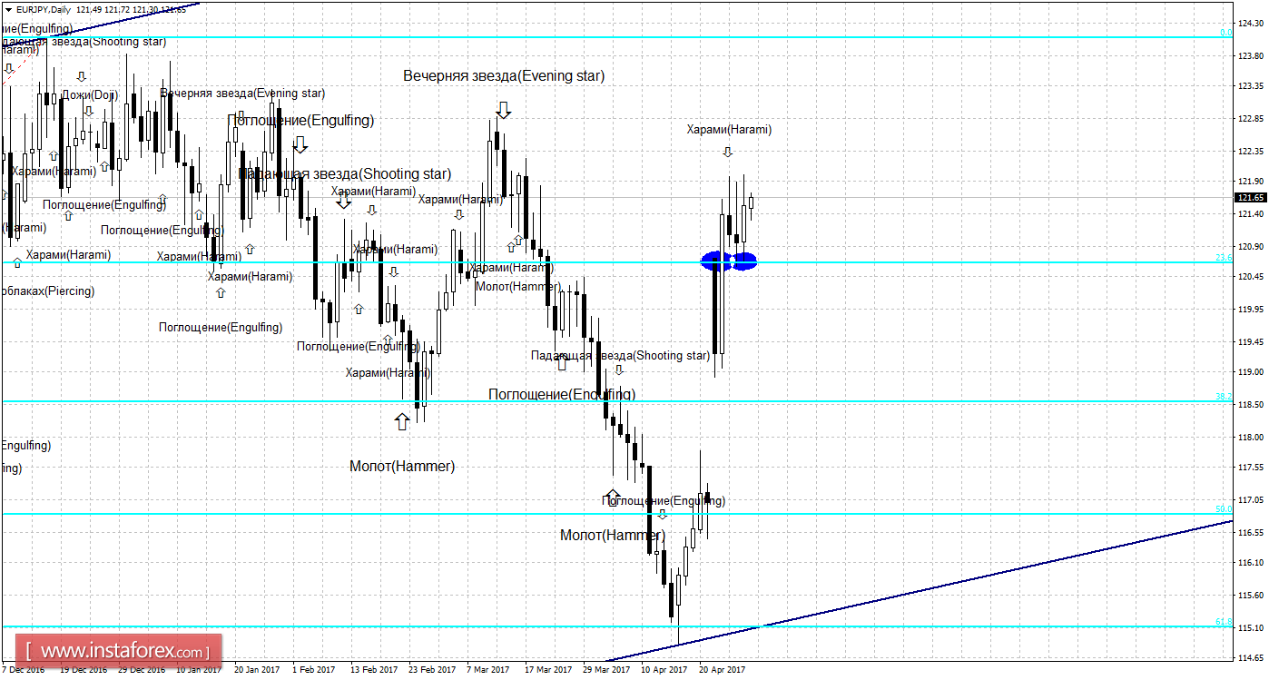 Свечной анализ EUR/JPY на 1 мая