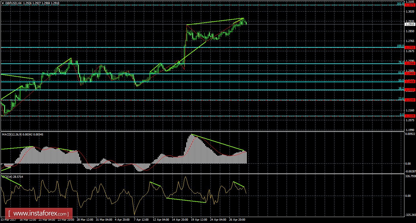 Анализ Дивергенций GBP/USD на 1 мая 