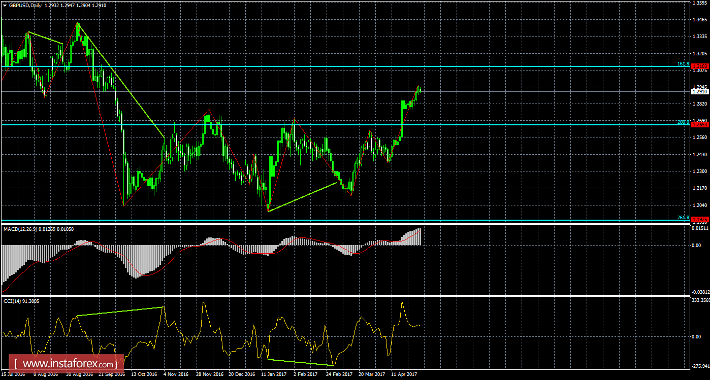 Анализ Дивергенций GBP/USD на 1 мая 