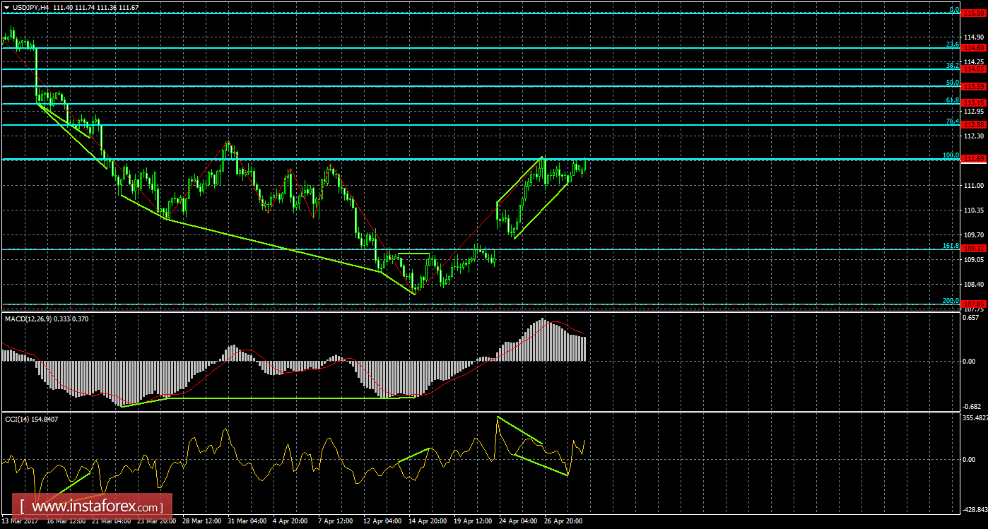 Анализ Дивергенций USD/JPY на 1 мая