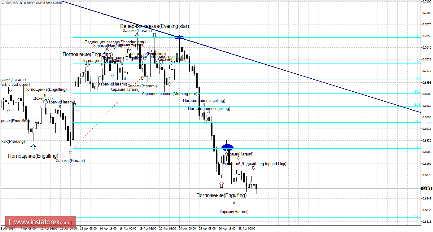 Свечной анализ NZD/USD на 1 мая 