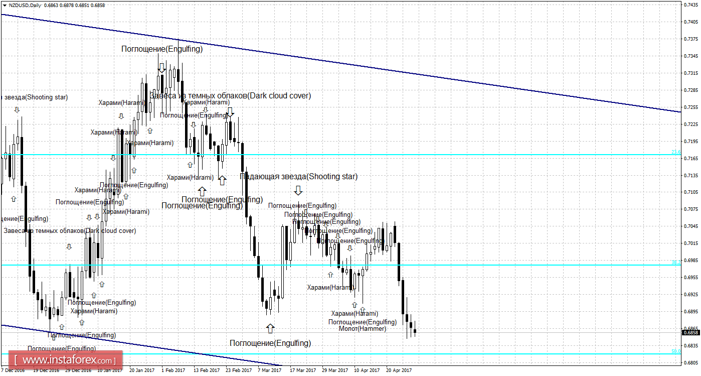 Свечной анализ NZD/USD на 1 мая 