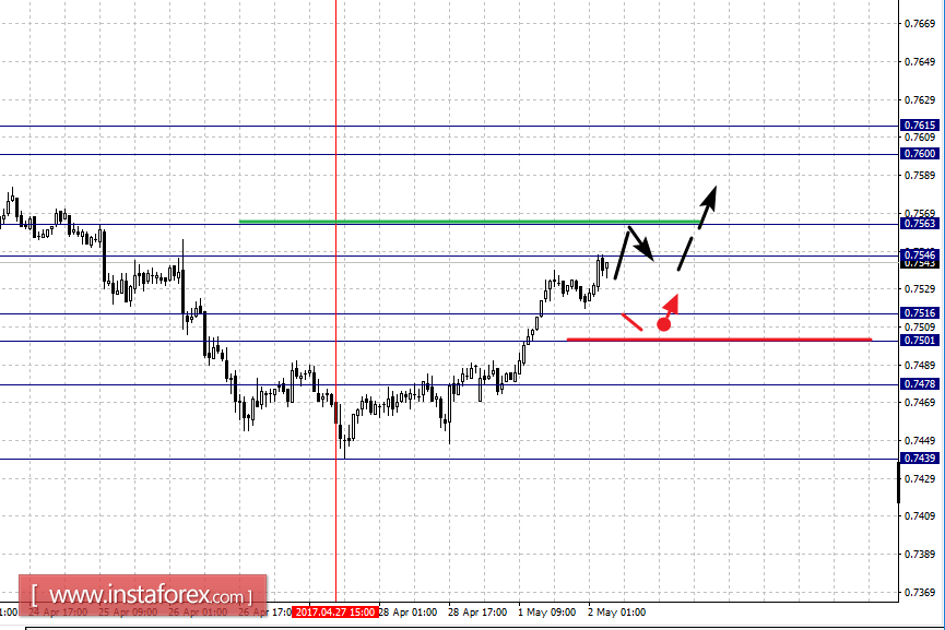 Фрактальный анализ по основным валютным парам на 2 мая
