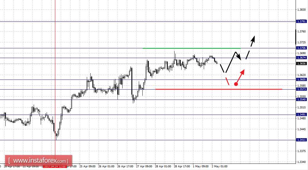 Фрактальный анализ по основным валютным парам на 2 мая