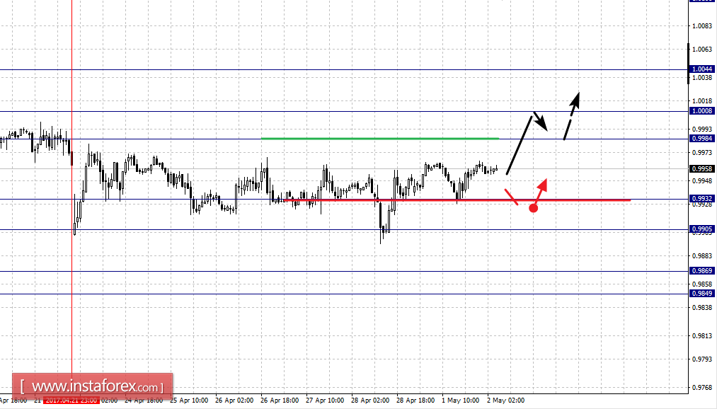 Фрактальный анализ по основным валютным парам на 2 мая
