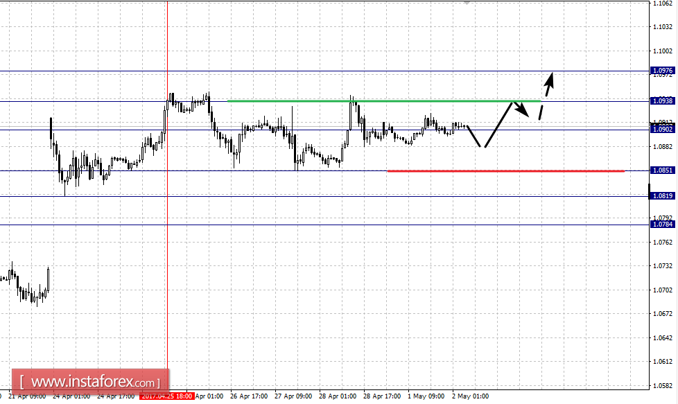 Фрактальный анализ по основным валютным парам на 2 мая