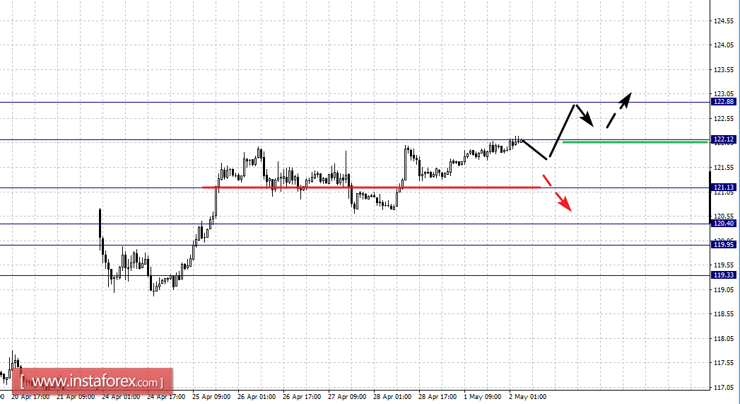 Фрактальный анализ по основным валютным парам на 2 мая