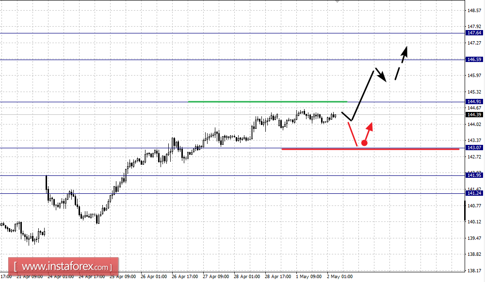 Фрактальный анализ по основным валютным парам на 2 мая