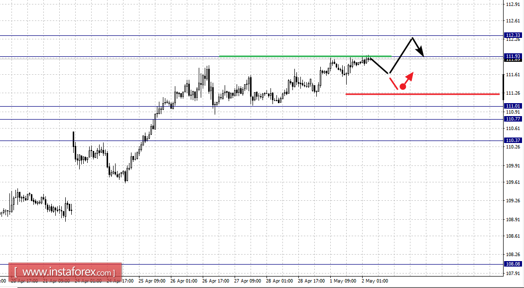 Фрактальный анализ по основным валютным парам на 2 мая